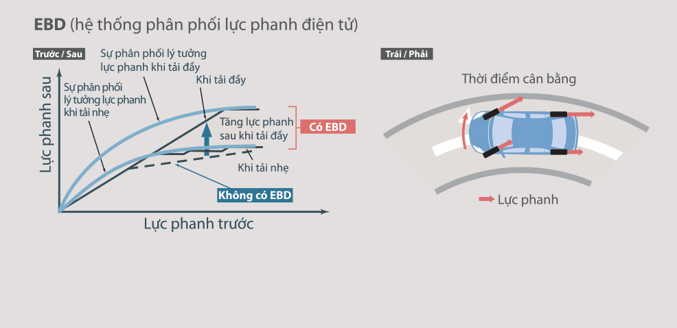 he-thong-phanh-EBD-toyota-inova